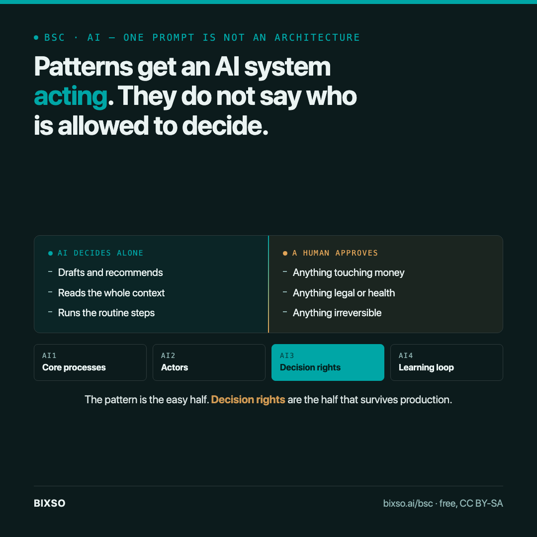 Most 'AI features' are one prompt wearing a UI. Here is the architecture pattern we build instead.