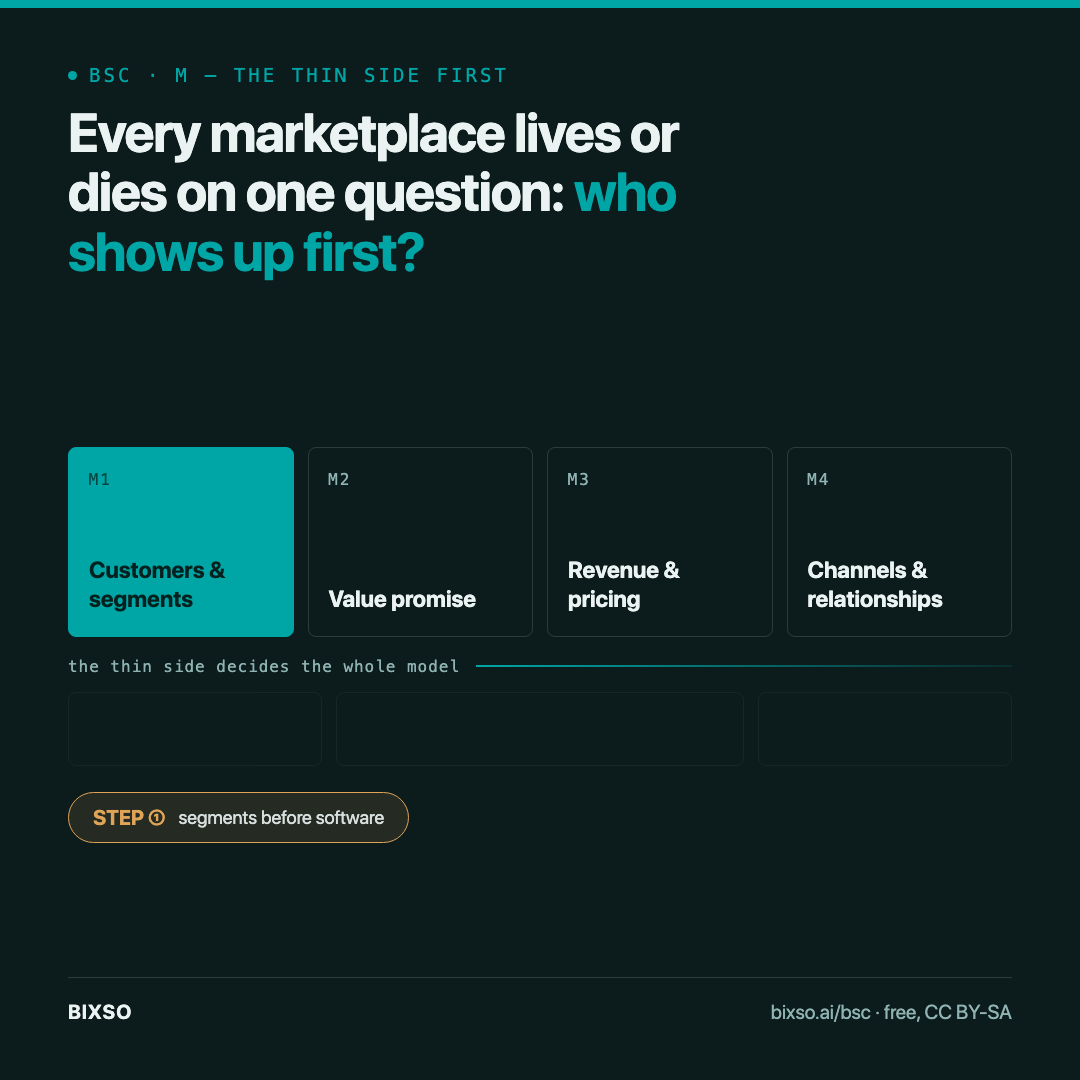 Every marketplace lives or dies on one number: who shows up first. Here is the model, and where BIXSO is building it.