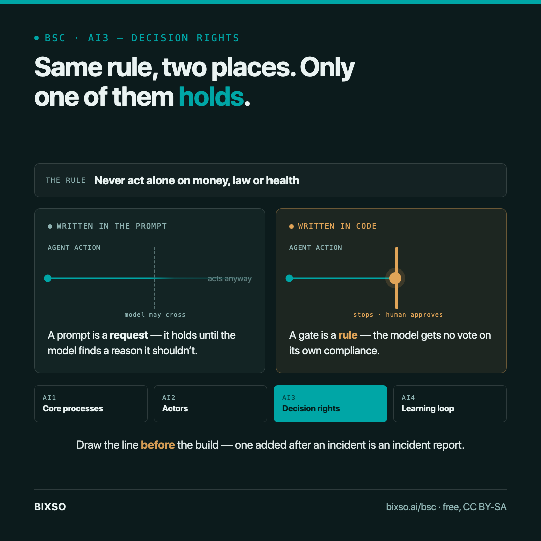 Decision rights: the box that decides whether your AI project survives