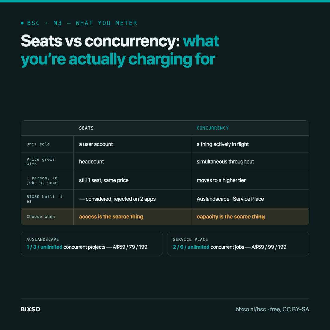 Seats vs concurrency: what you're actually charging for